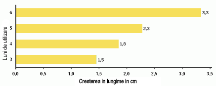 growth graph